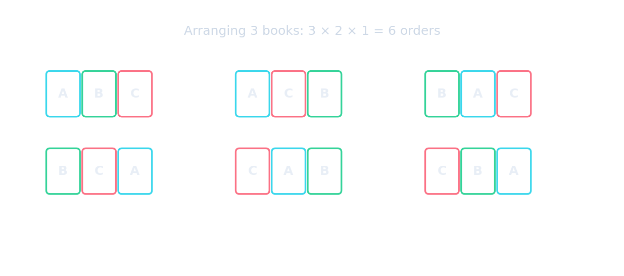 Permutations: 3 books arrange in 3 × 2 × 1 = 6 different orders