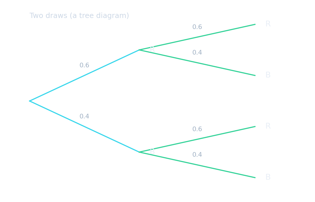 A two-stage probability tree for drawing two balls: first branches to red 0.6 and blue 0.4, each splitting again, with the four outcome paths