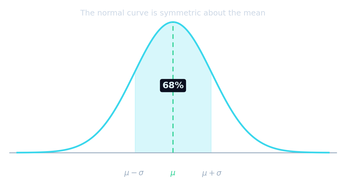 A symmetric bell curve centred on the mean, with the region within one standard deviation either side shaded and labelled 68%