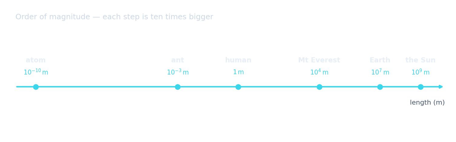 A powers-of-ten length scale from an atom at 10 to the minus 10 m up to the Sun at 10 to the 9 m