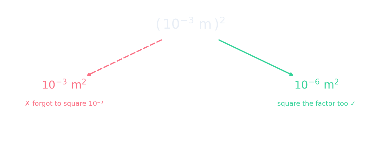 The squared-units trap: when you square a prefixed unit, square its power of ten too