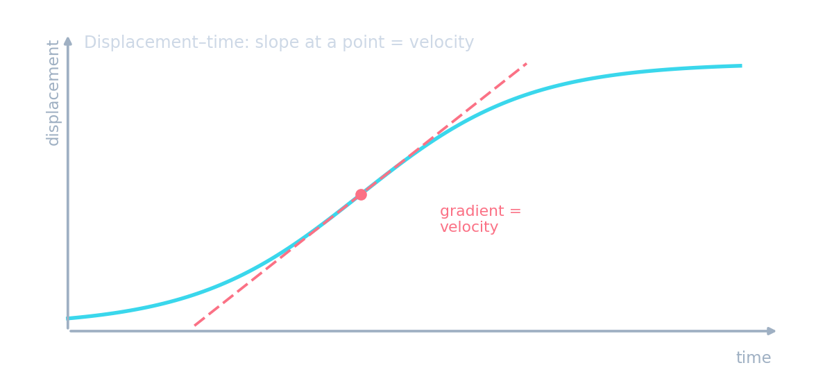 A displacement–time graph: a curve that steepens then levels off, with a straight tangent drawn at one point labelled gradient equals velocity