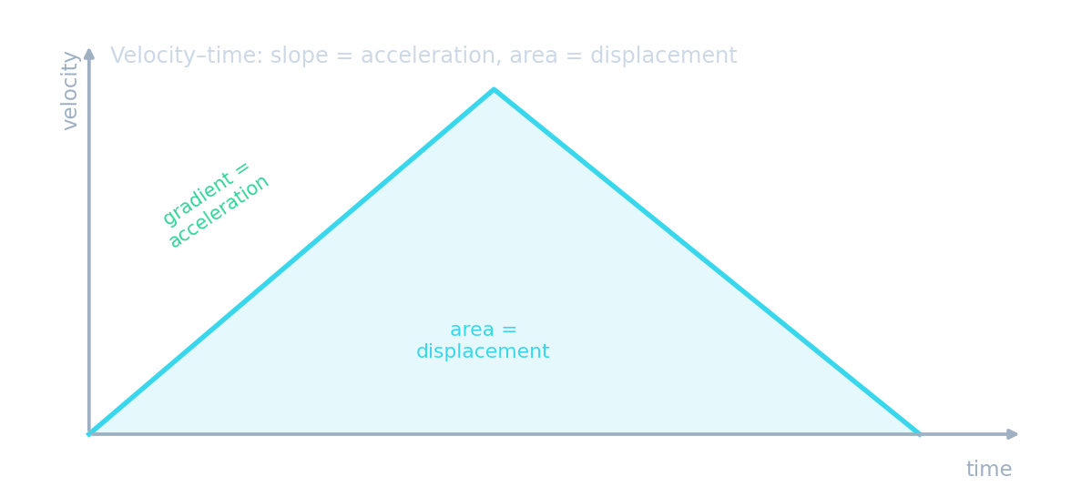 A velocity–time graph shaped like a triangle: velocity rises then falls; the slope is the acceleration and the shaded area under the line is the displacement