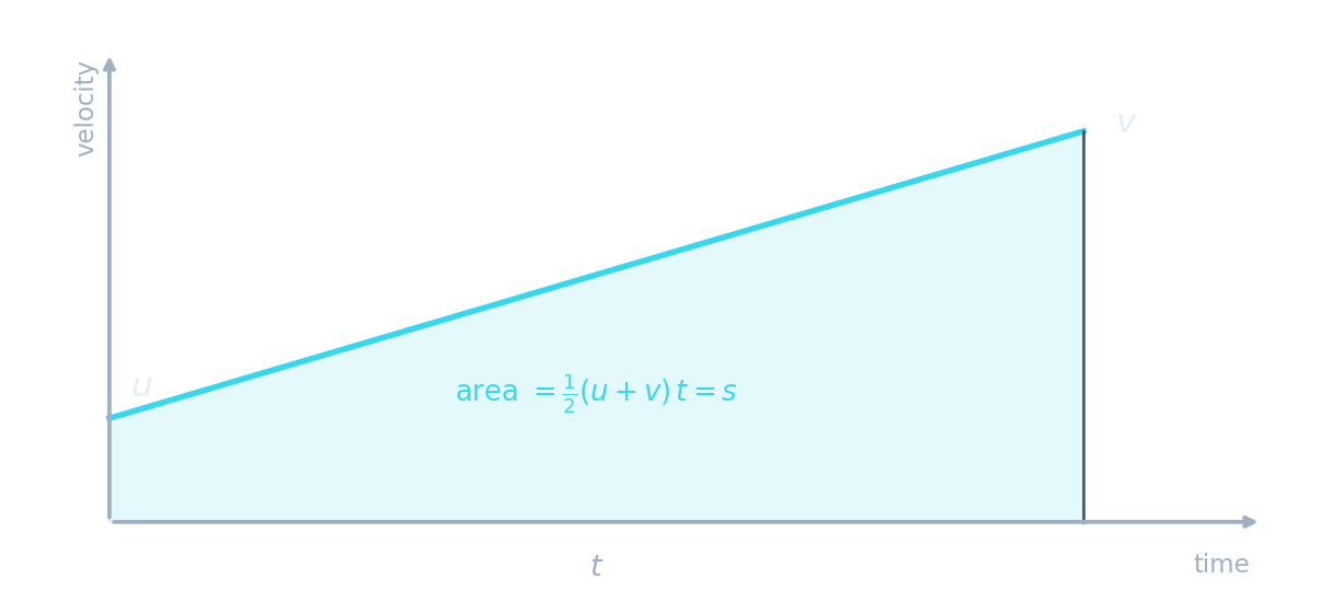 A velocity–time graph: a straight line rising from u at time 0 to v at time t, with the trapezium-shaped area beneath shaded and labelled area equals one half (u plus v) t equals s