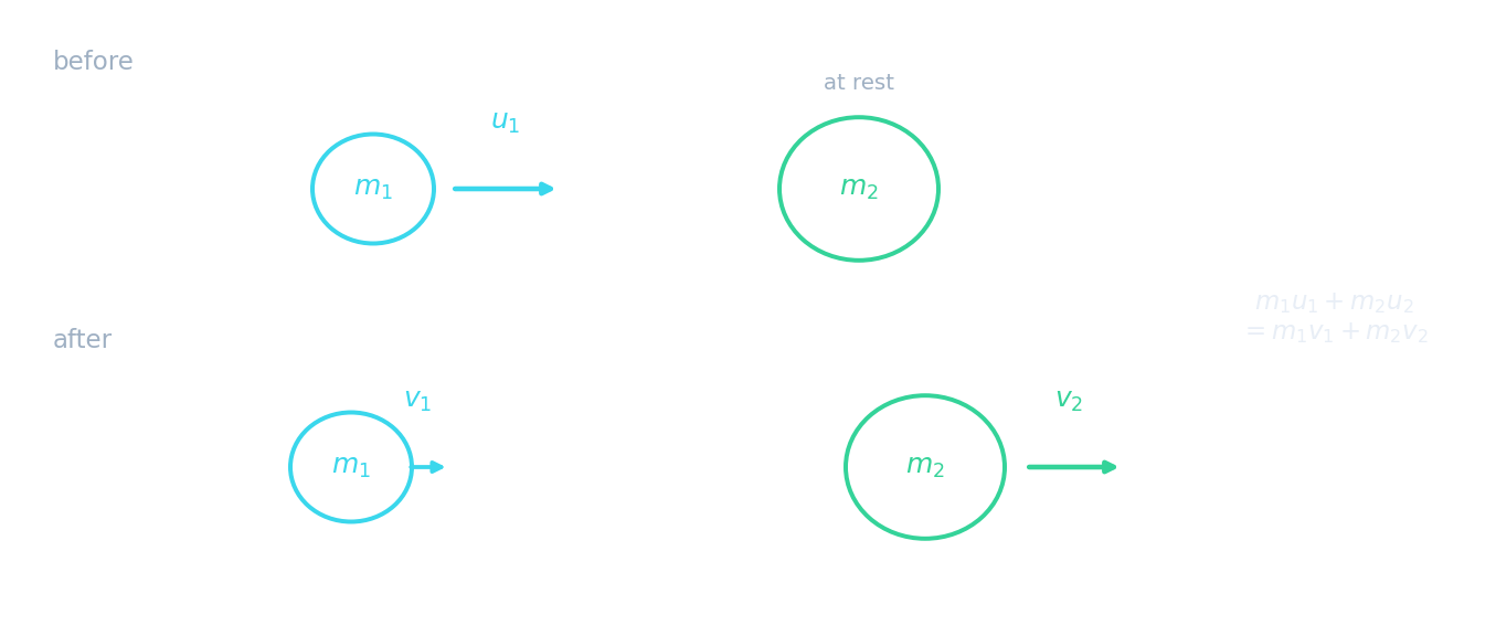 A head-on collision shown before and after: mass m1 moving with u1 toward a stationary m2, then both moving off with v1 and v2, beside the equation momentum before equals momentum after