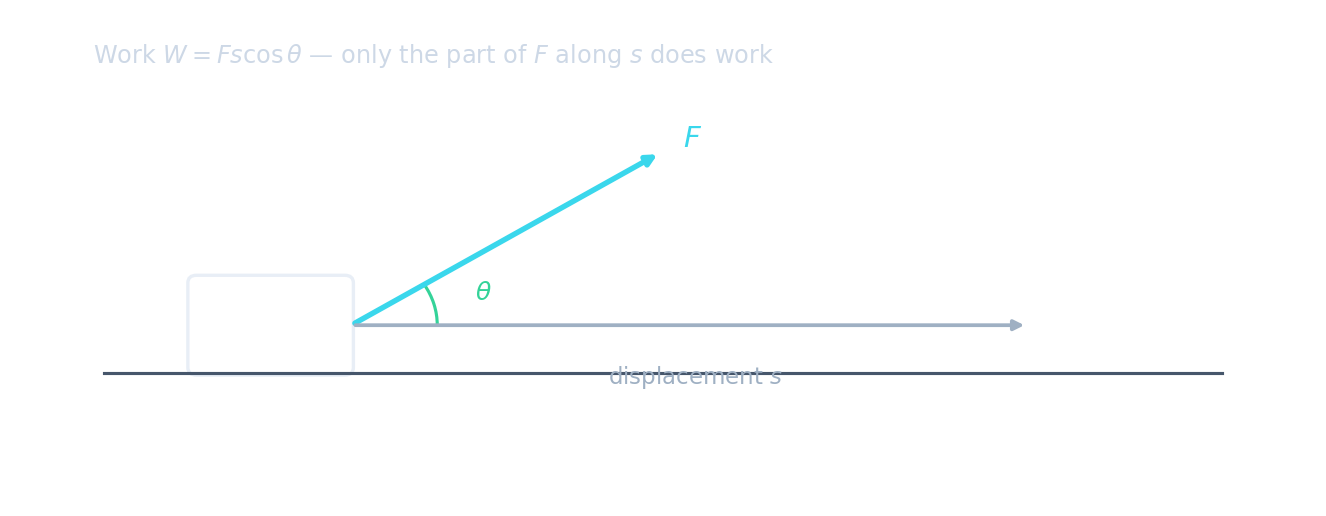 A block pulled by a force F at an angle theta to its displacement s; only the component of F along s does work, so W equals F s cos theta
