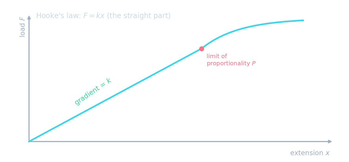 A load–extension graph: a straight line of gradient k from the origin up to the limit of proportionality P, then the line curves over