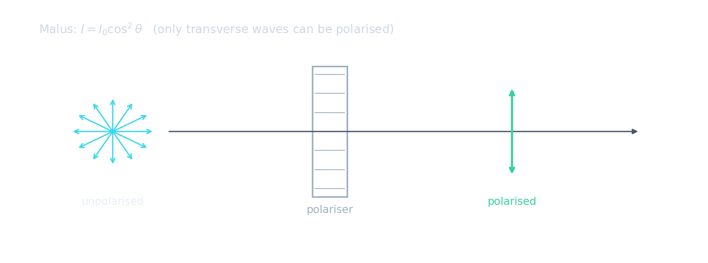 Unpolarised light vibrating in many planes passes through a polariser and comes out vibrating in a single plane