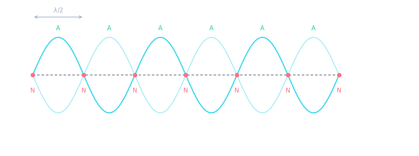 A stationary wave with fixed nodes (N) on the axis and antinodes (A) at the loop centres, with neighbouring nodes half a wavelength apart