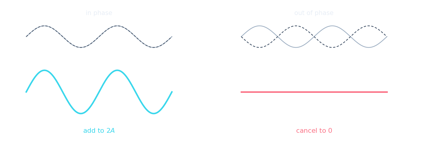 Left: two waves in phase add to a wave of double amplitude. Right: two waves out of phase cancel to a flat line