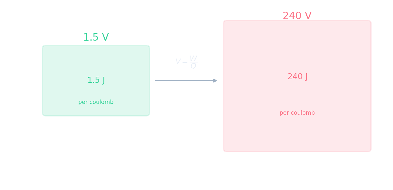 Two cells side by side: a 1.5 V cell (1.5 J per coulomb, low energy) and a 240 V supply (240 J per coulomb, high energy), illustrating V = W/Q