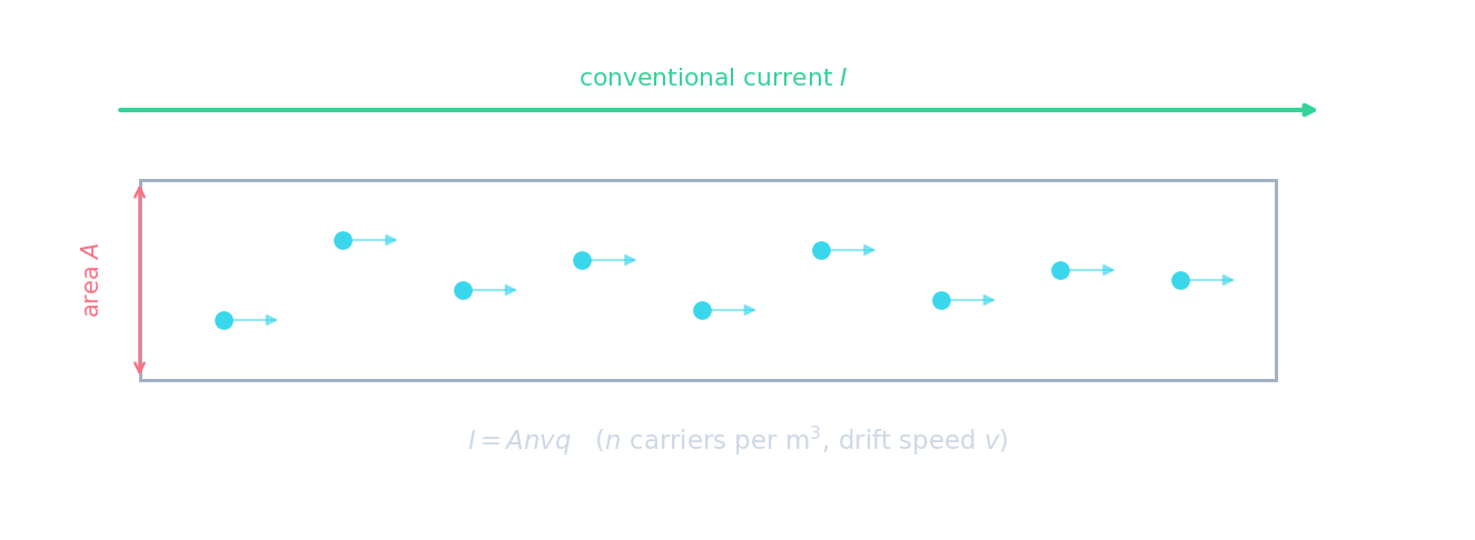 Charge carriers drifting along a conductor of area A, with the conventional current I and the relation I = A n v q