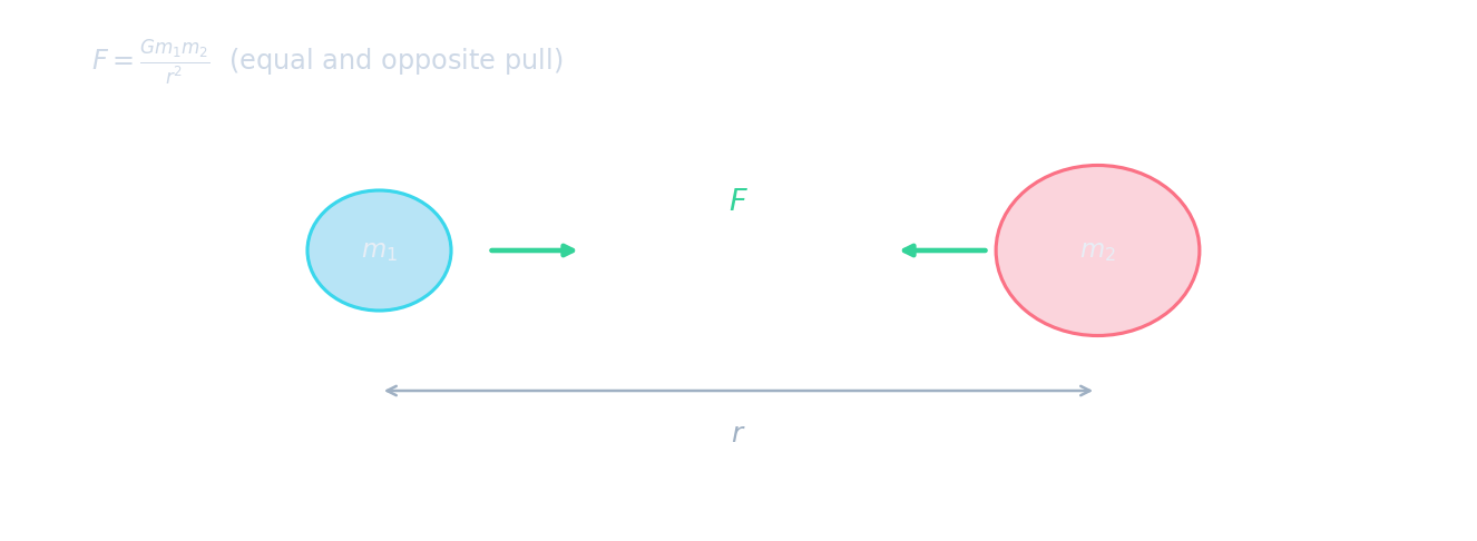 Two masses m1 and m2 a distance r apart, with equal and opposite attractive forces F, and the formula F equals G m1 m2 over r squared