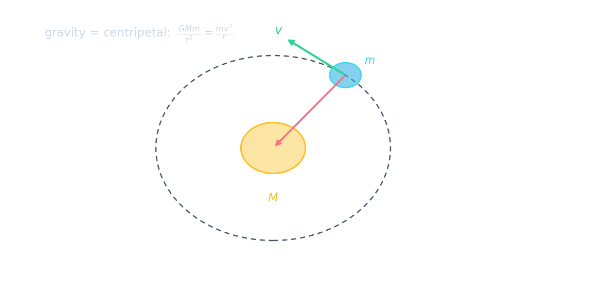 A satellite m orbiting a mass M: gravity points to the centre while the velocity points along the tangent, with G M m over r squared equals m v squared over r