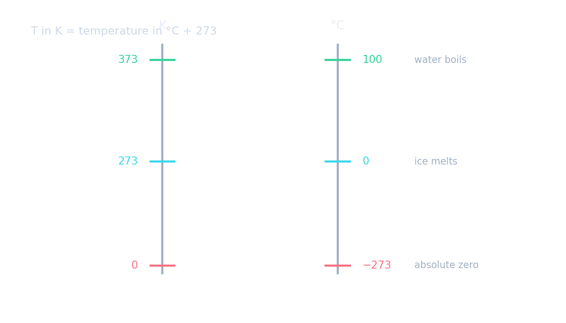 Side-by-side kelvin and Celsius scales: absolute zero (0 K, −273 °C), ice melting (273 K, 0 °C), water boiling (373 K, 100 °C)