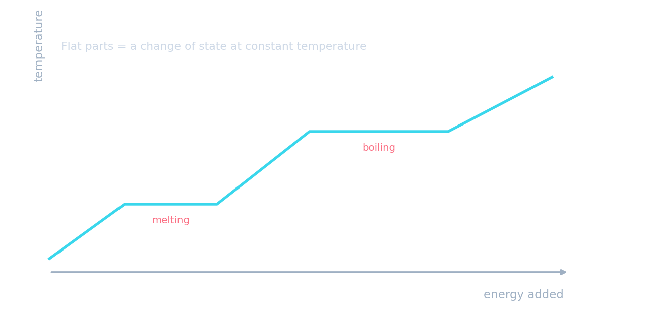 A temperature-against-energy graph: rising lines with two flat plateaus where the substance is melting and boiling