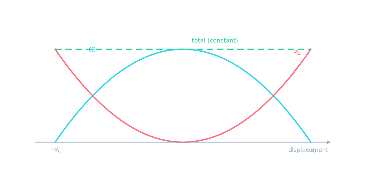 A graph against displacement: kinetic energy as a downward parabola, potential energy as an upward parabola, and a flat line for the constant total