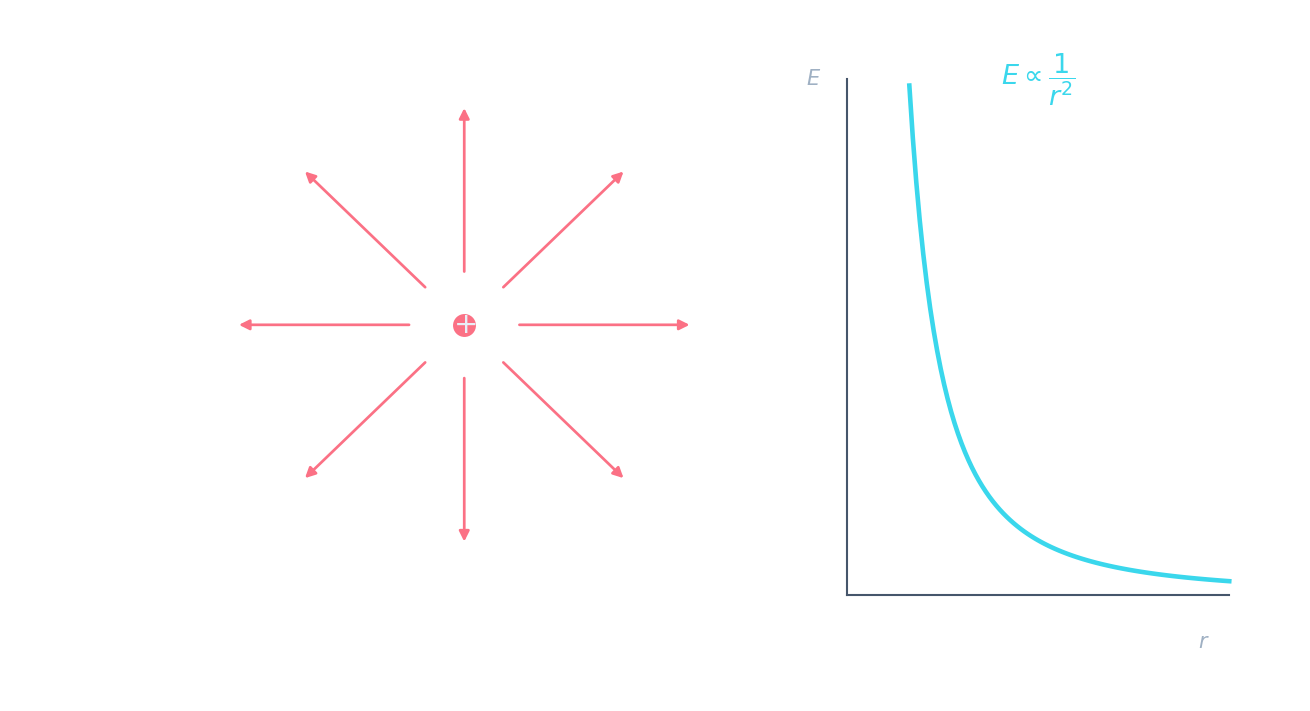 Field lines radiating outward from a positive point charge, with a graph showing the inverse-square relationship E ∝ 1/r²