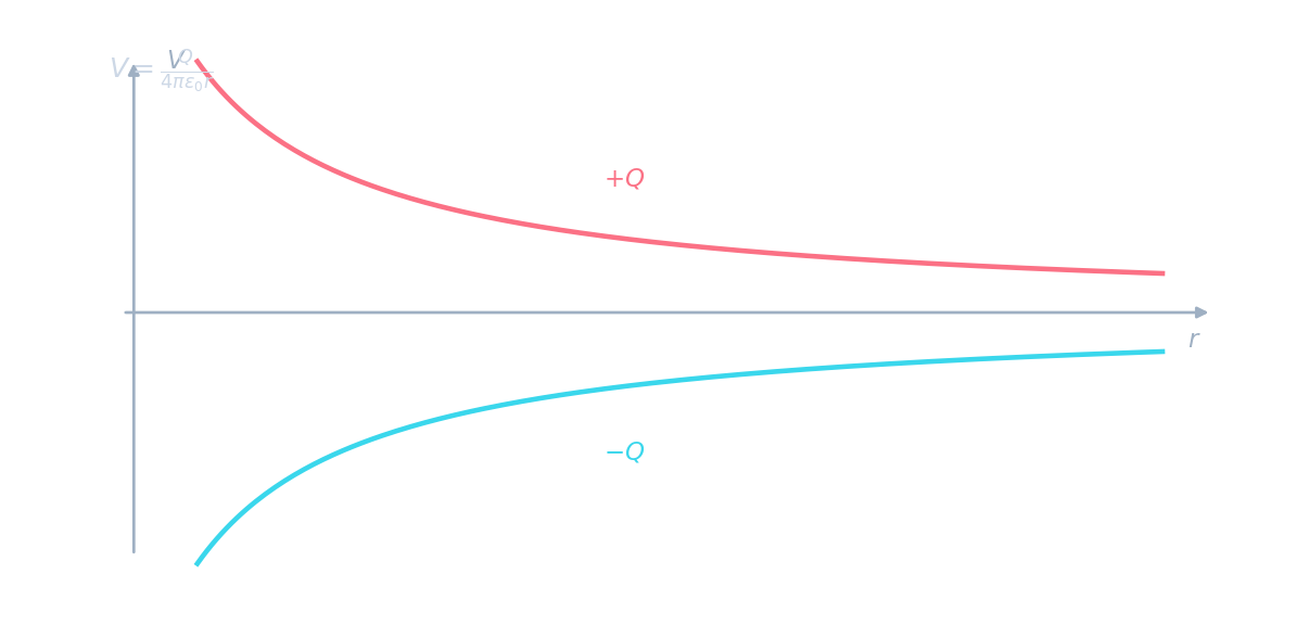 Potential against distance for a point charge: a 1/r curve, positive above the axis for +Q and negative below for −Q