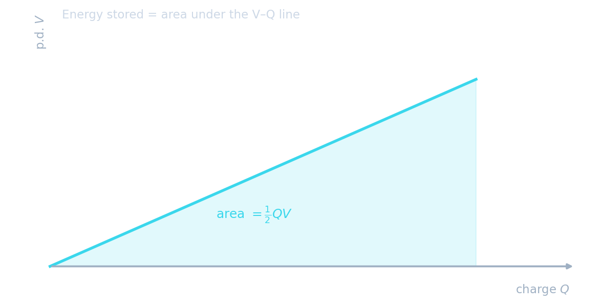 A potential-against-charge line through the origin with the triangle beneath it shaded as the stored energy one half Q V