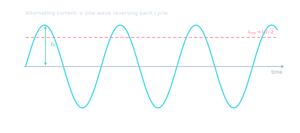 An alternating current sine wave with peak I0 and its r.m.s. value at I0 over root 2