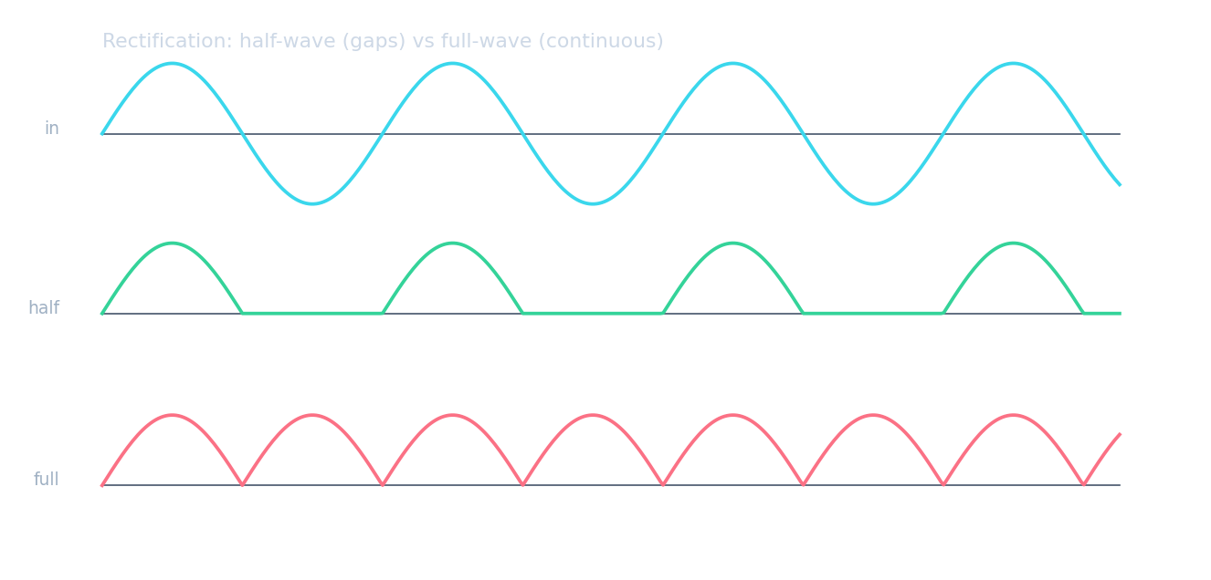 Three graphs: an input sine, a half-wave output with gaps, and a full-wave output of continuous positive humps