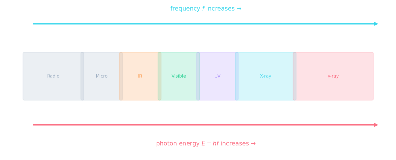 The electromagnetic spectrum from radio waves to gamma rays, with photon energy E = hf increasing to the right