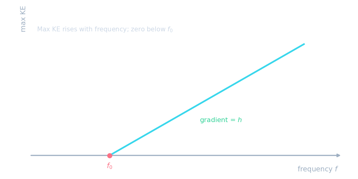 A graph of maximum photoelectron KE against frequency: a straight line crossing the axis at the threshold frequency f0, with gradient h