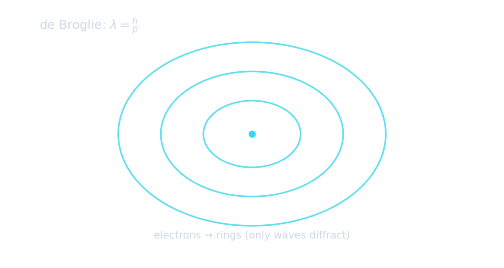 Electrons fired at graphite forming concentric diffraction rings on a screen, with de Broglie wavelength lambda equals h over p