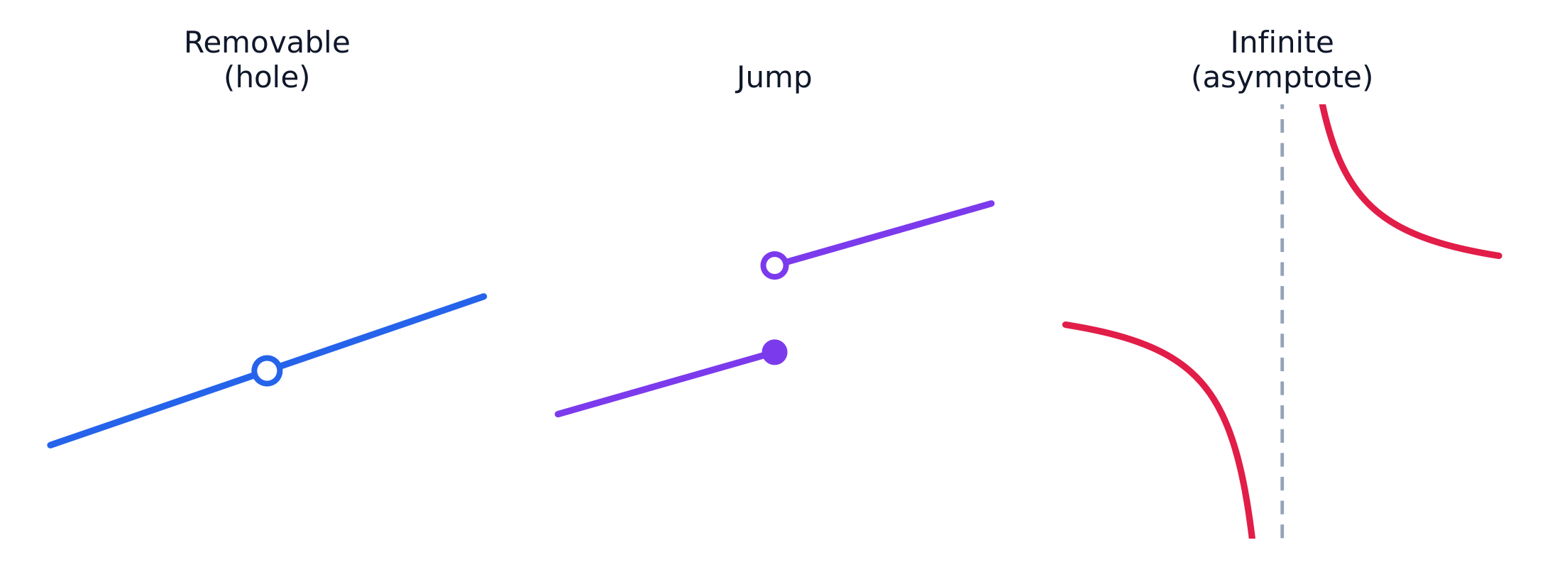 Three discontinuity types side by side: a removable hole, a finite jump between two heights, and an infinite blow-up at a vertical asymptote