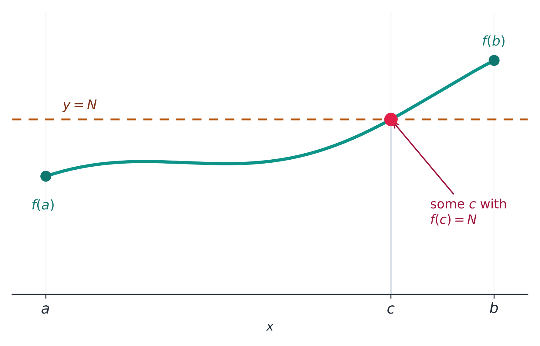A continuous curve from (a, f(a)) below a target line y = N up to (b, f(b)) above it, crossing the line at some point c where f(c)=N