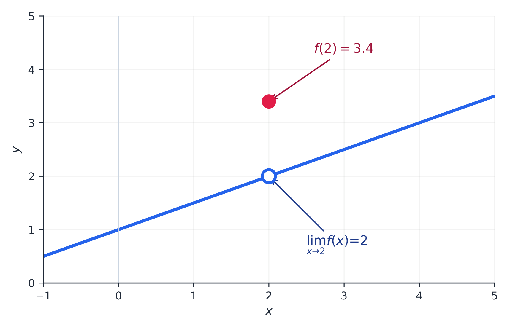A graph with an open hole at a point: the curve approaches the same height L from both the left and the right, so the limit is L even though the point itself is missing