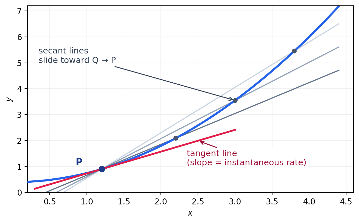 Secant lines through a point P approaching the tangent line as the second point slides toward P