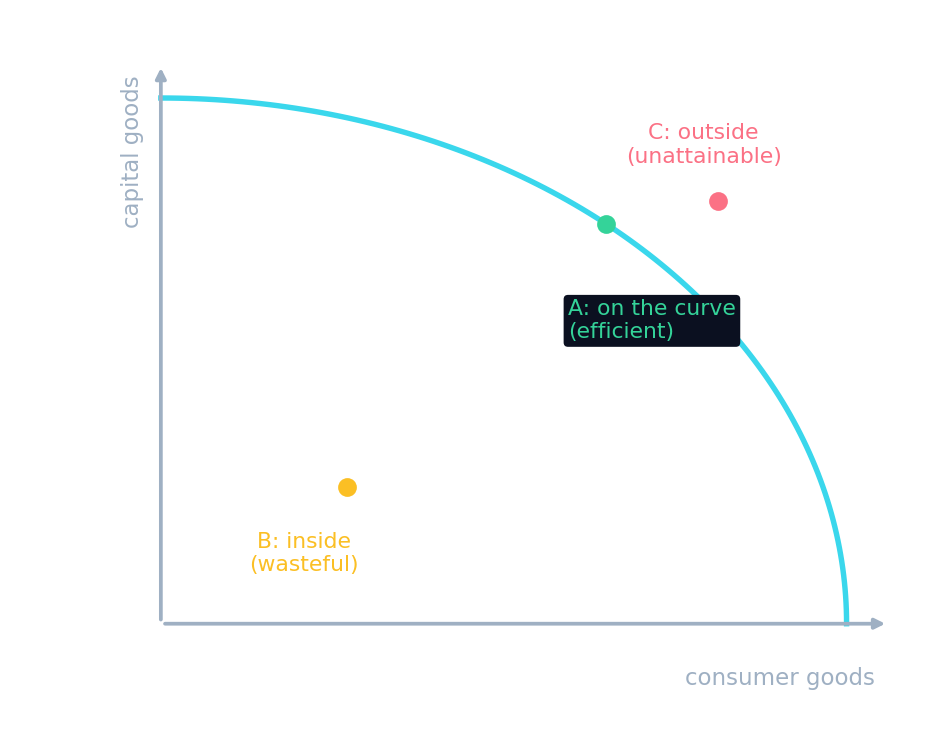 A production possibilities curve, and its outward shift with economic growth