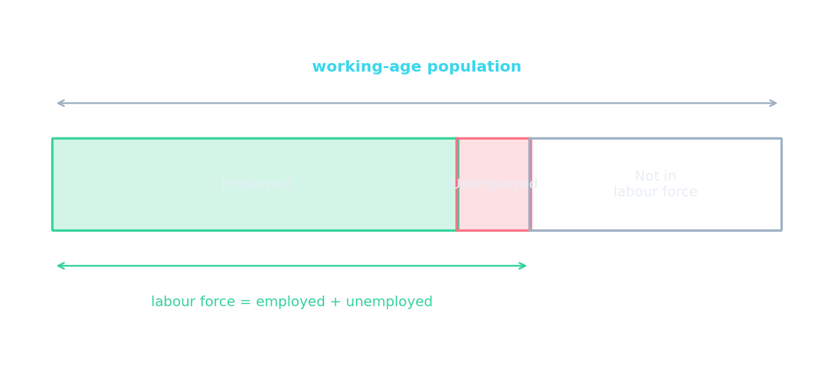 The working-age population split into employed, unemployed, and not in the labour force