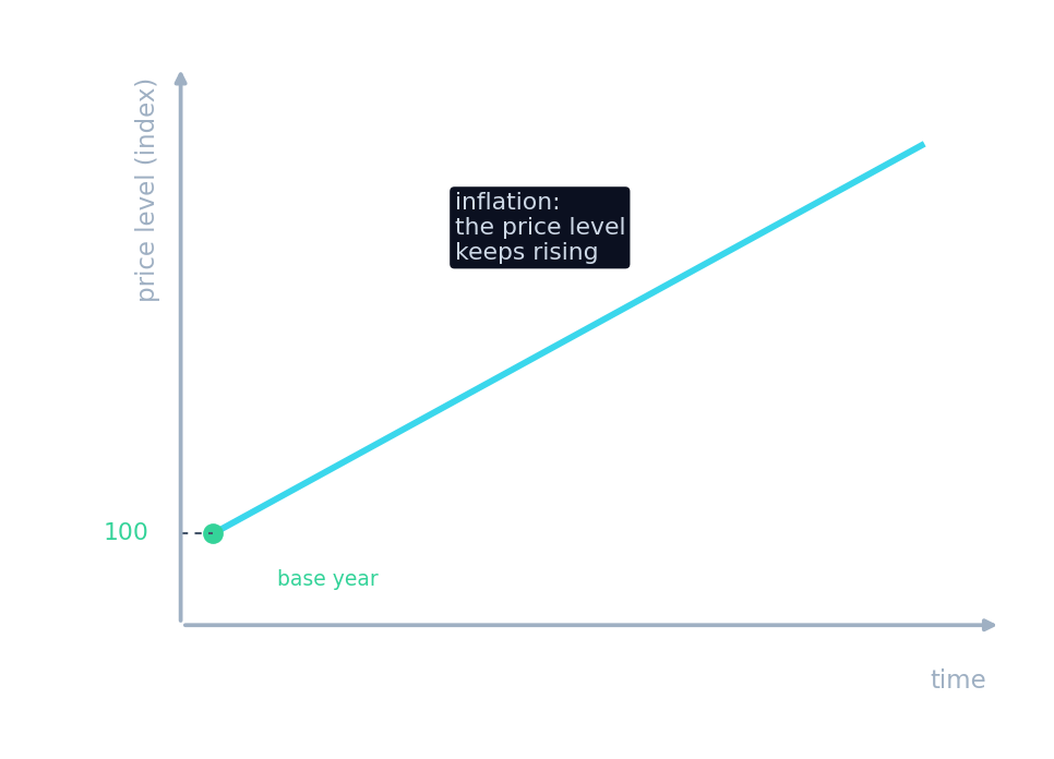A rising general price level over time — inflation
