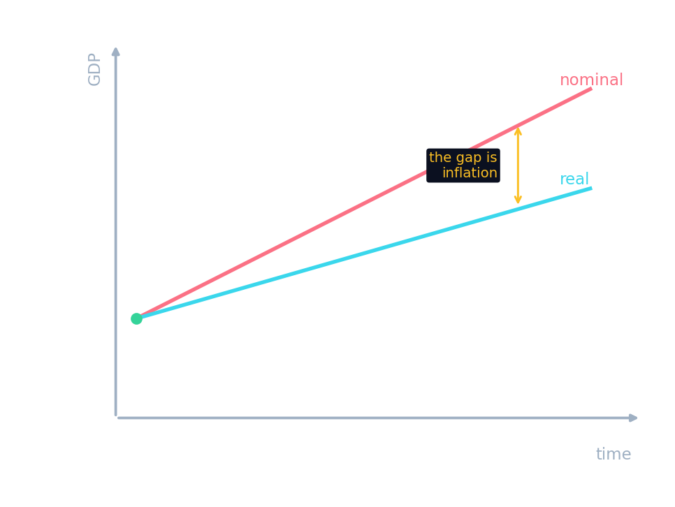Nominal GDP rising faster than real GDP; the gap is inflation