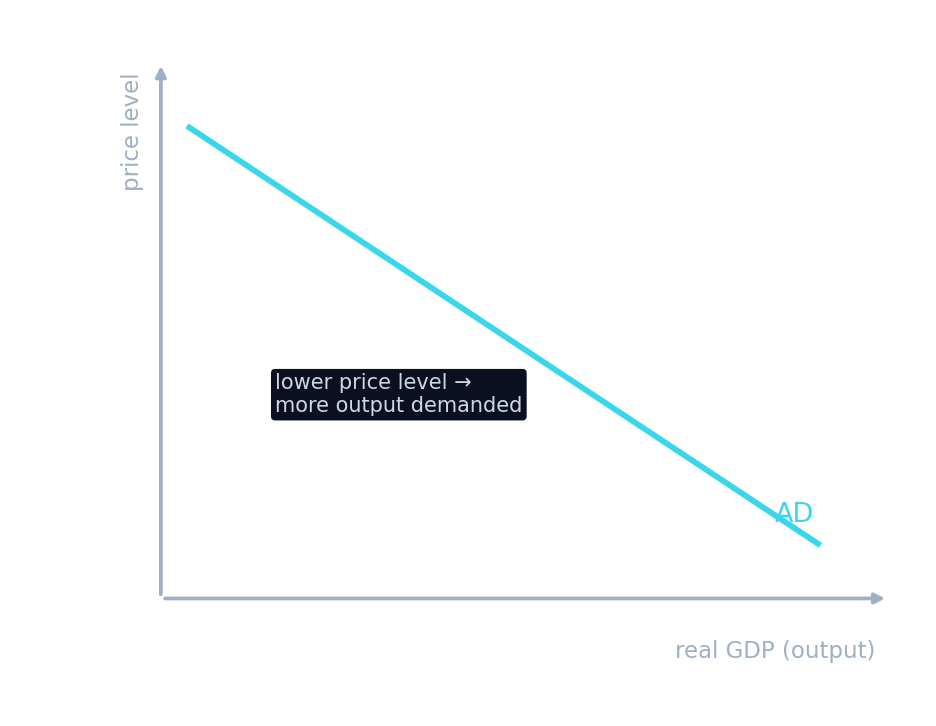 The downward-sloping aggregate demand curve