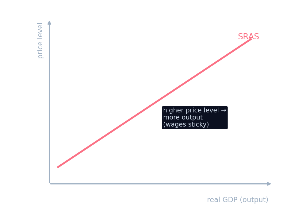The upward-sloping short-run aggregate supply curve
