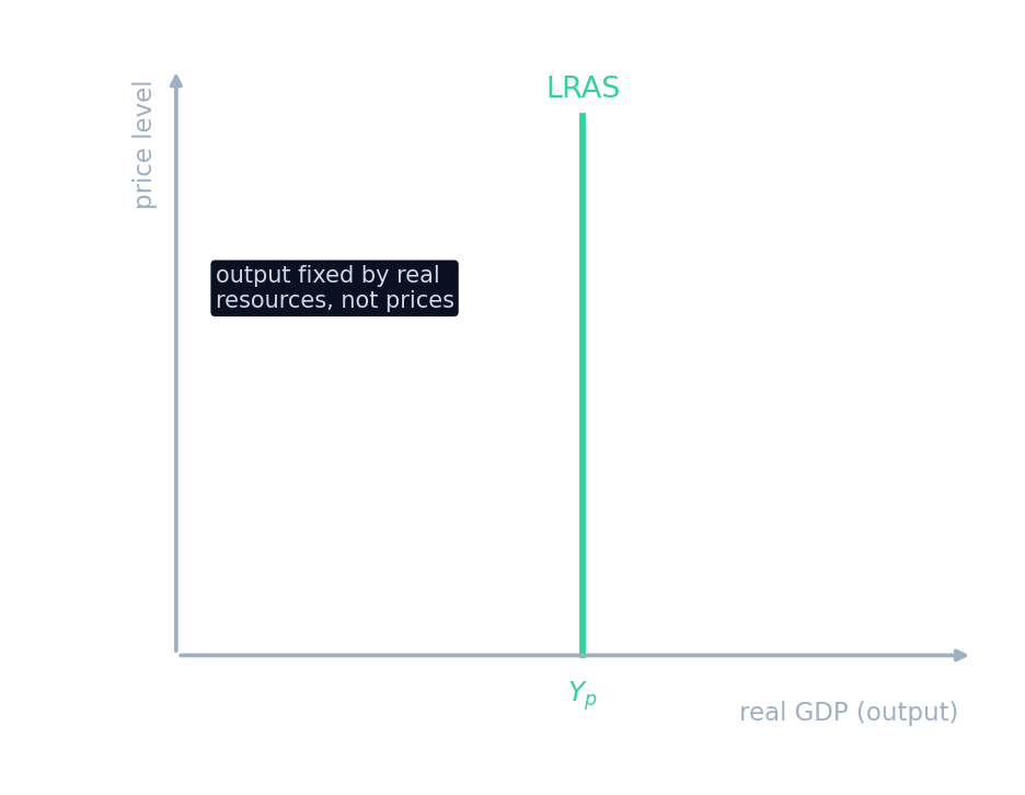 The vertical long-run aggregate supply curve at potential output