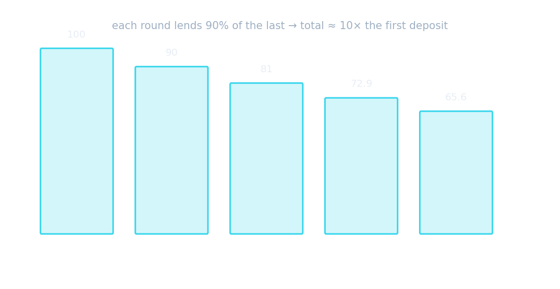 A shrinking deposit chain, each round smaller than the last