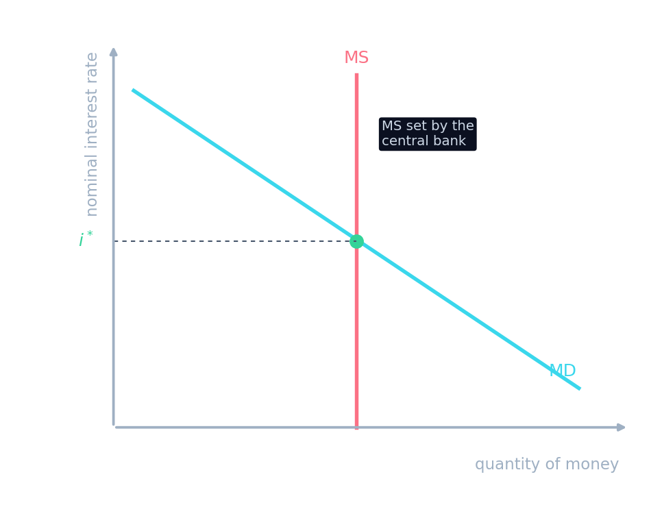 The money market: downward money demand meets a vertical money supply