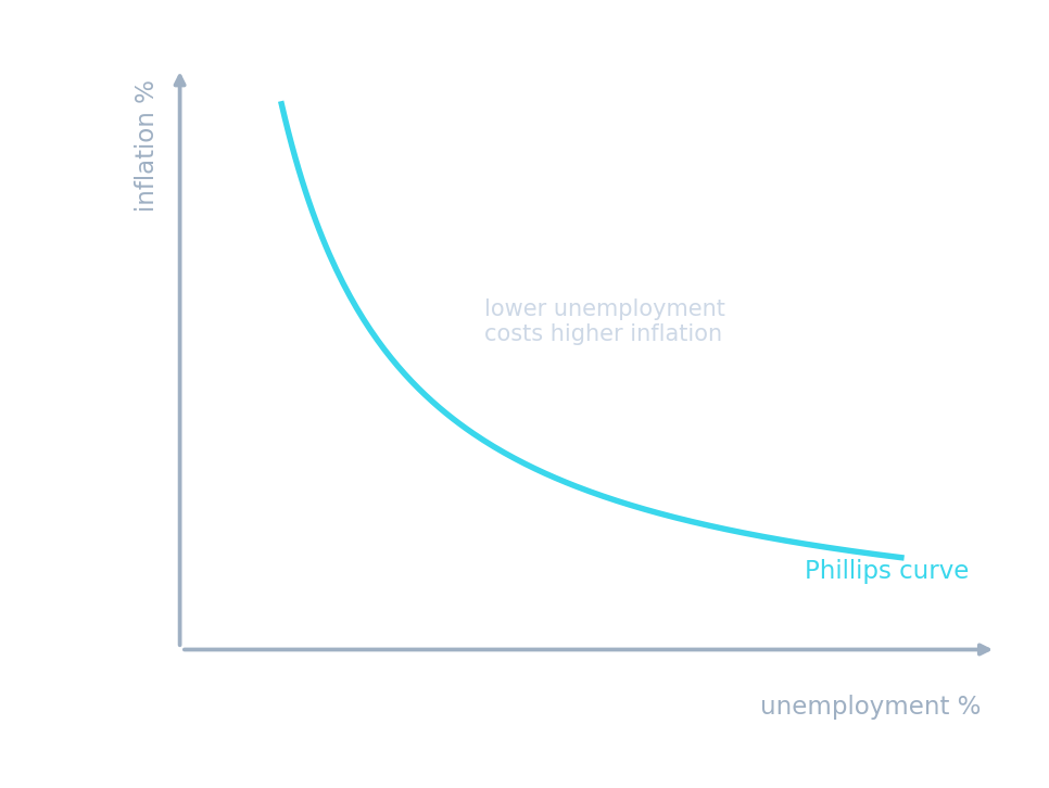 The short-run Phillips curve slopes down; the long-run curve is vertical at the natural rate