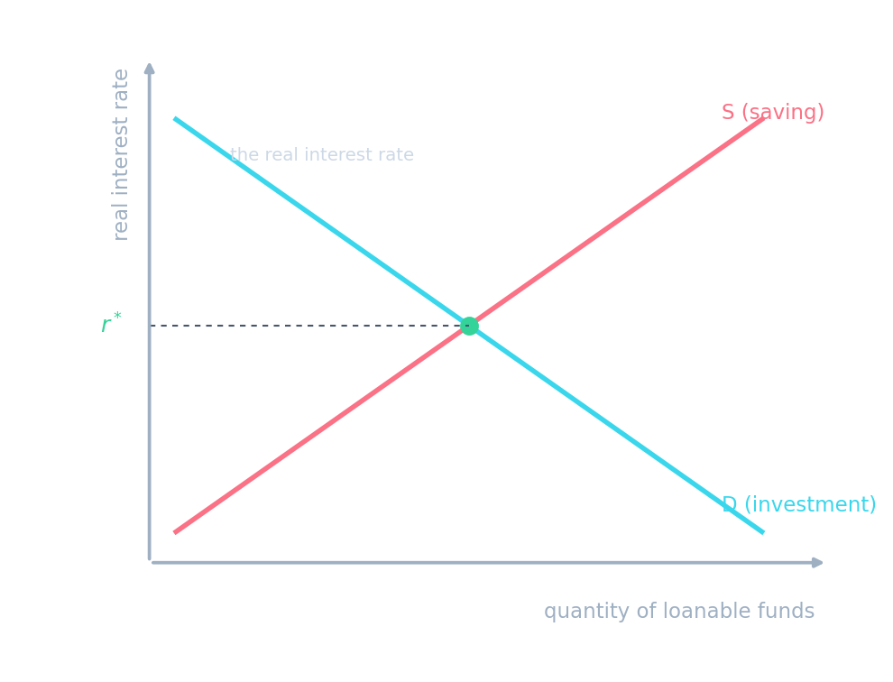 The loanable-funds market: government borrowing shifts demand right and raises the real interest rate