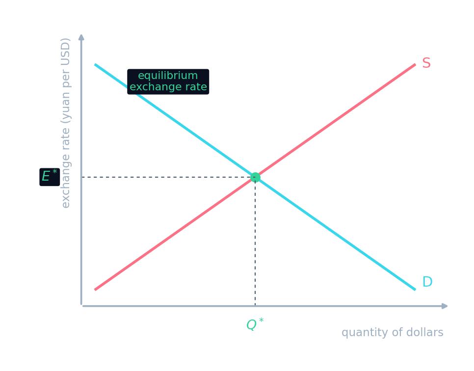 The foreign-exchange market: demand and supply set the equilibrium exchange rate