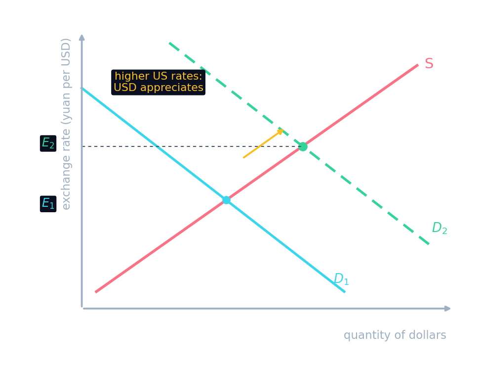 A rightward demand shift raises the equilibrium exchange rate — the currency appreciates