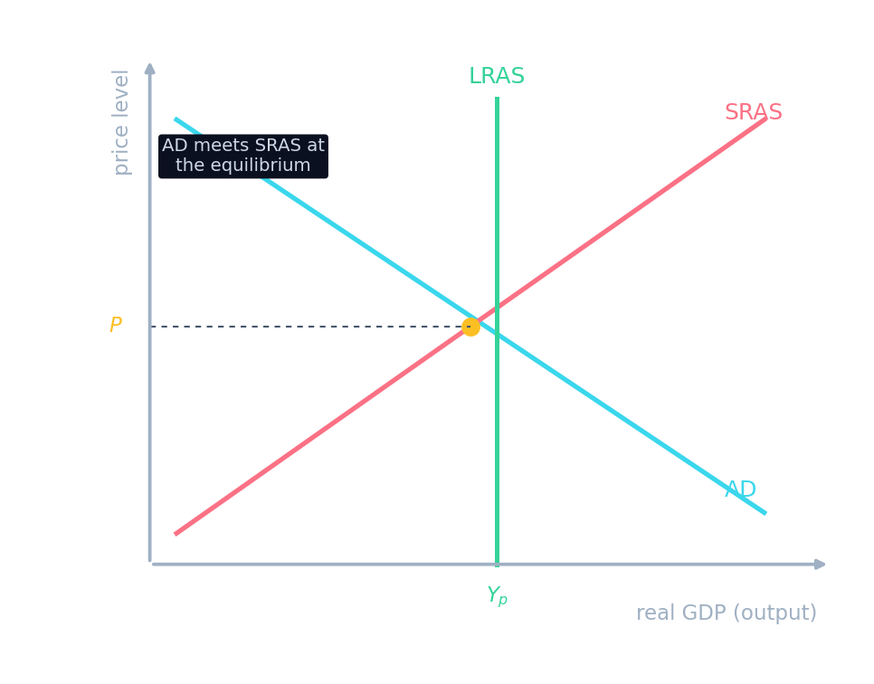 A stronger currency lowers net exports, shifting aggregate demand left
