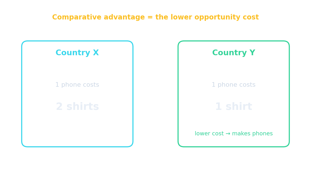 Two producers compared by the opportunity cost of one phone; the lower cost wins the comparative advantage
