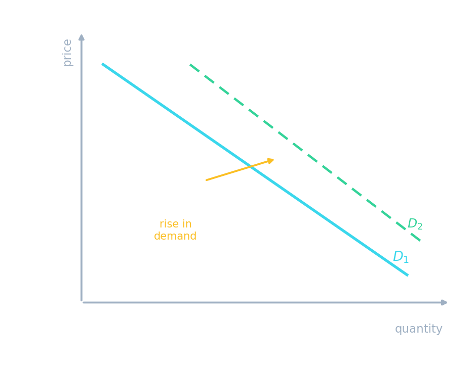 A downward-sloping demand curve, with a second curve to the right showing an increase in demand