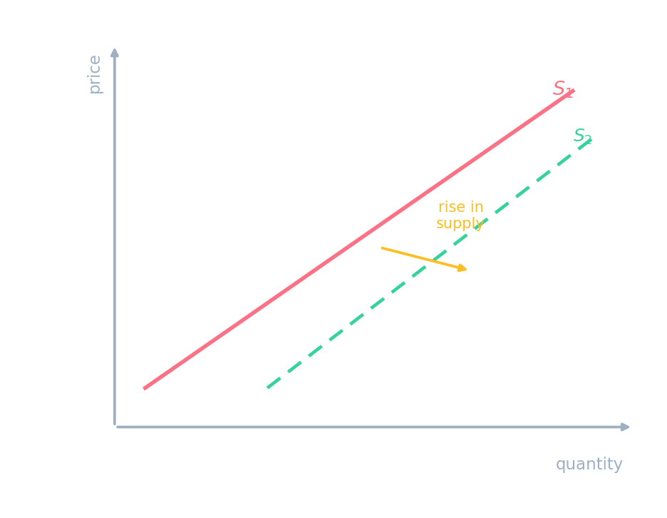 An upward-sloping supply curve, with a second curve to the right showing an increase in supply